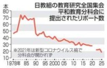 【独自】日教組、平和教育報告4分の1に　教育研究全国集会、43年間で