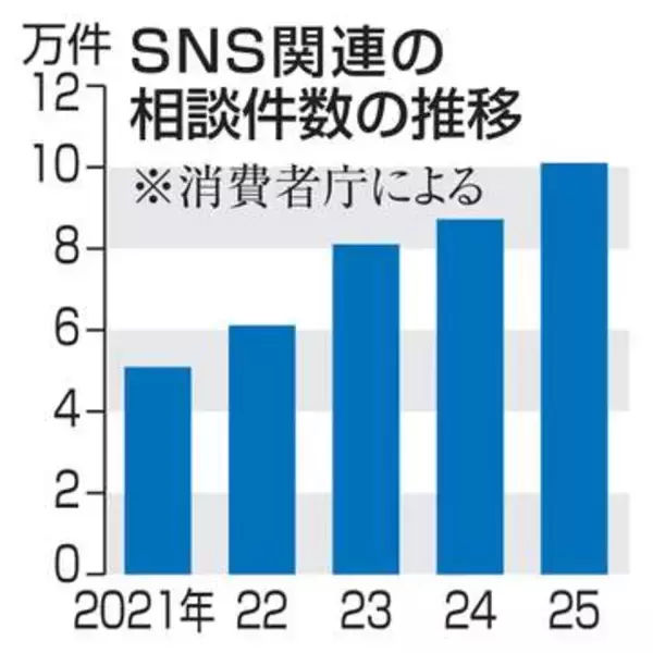 SNS相談が最多更新の10万件　サブスク解約、2割トラブル経験