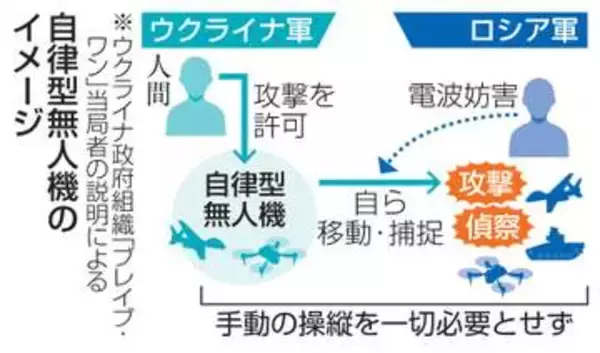 自律無人機、年内運用拡大　対ロシア戦、操縦せず攻撃