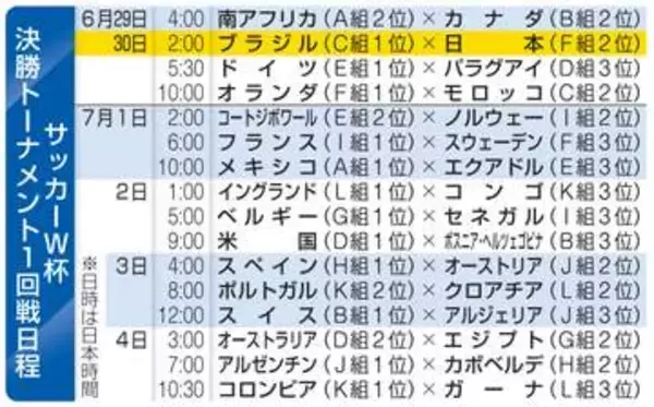 恵まれた世界1位のアルゼンチン　W杯決勝Tの組み合わせ確定