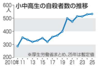 25年、小中高生の自殺532人　全体は1万9097人