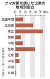 「クマ被害対策、東北は27.8％　企業アンケート、平均7.8％」の画像1