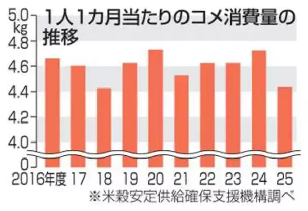 コメ消費量、7年ぶり低水準　価格高騰、茶わん4杯分減