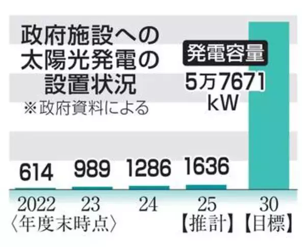 政府施設、太陽光発電設置進まず　進捗「危機的な状況」どうする？