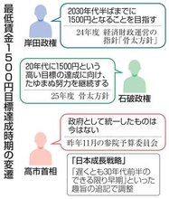 最低賃金1500円を先送り　達成時期目標、政府が調整