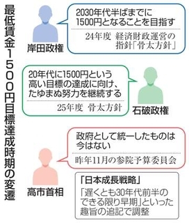 最低賃金1500円を先送り　達成時期目標、政府が調整