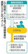 予防医療事業、AIが提案　健保組合に、システム構築