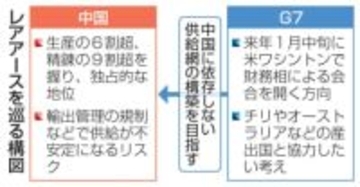G7、重要鉱物で脱中国へ　チリ・豪と財務相会合調整