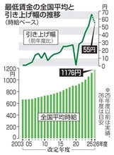 最低賃金、過去最高の1176円　全国平均時給、55円アップ