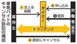 「バイト紹介の「タイミー」を提訴　直前キャンセルは「違法」」の画像1
