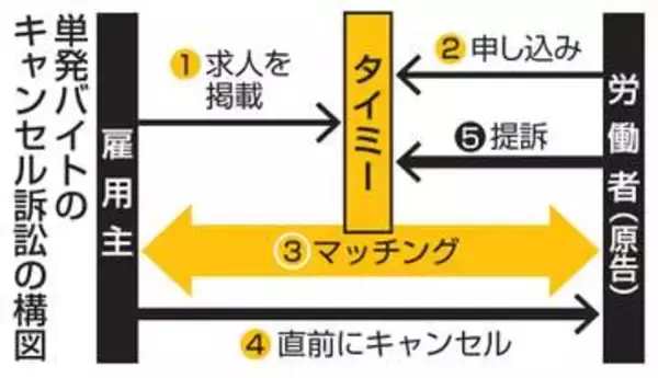 バイト紹介の「タイミー」を提訴　直前キャンセルは「違法」