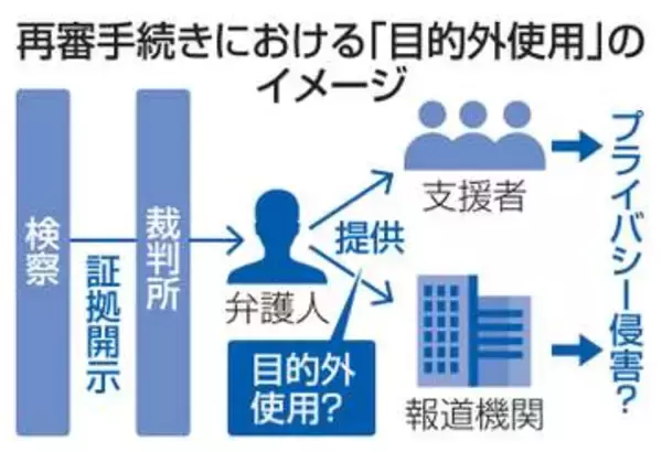 再審、目的外使用禁止に懸念　「世論の後押しが不可欠」