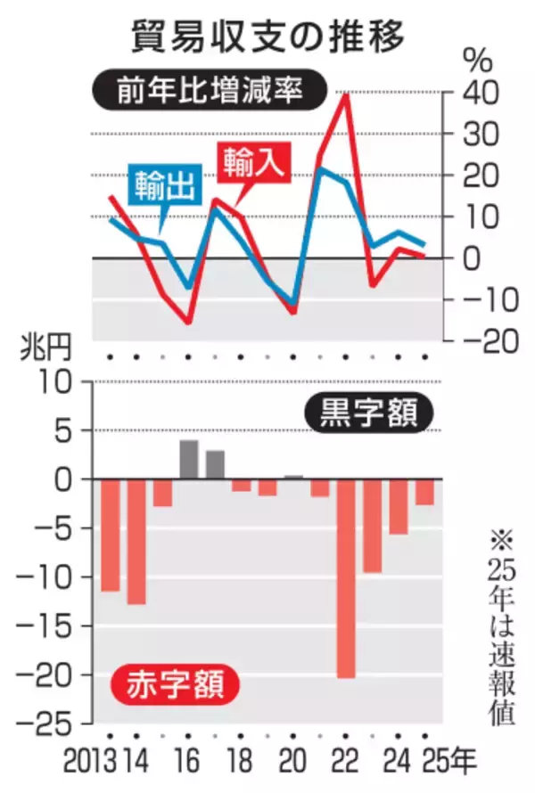 25年の貿易赤字2.6兆円　対米輸出は4.1％減