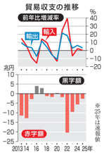 25年貿易赤字2.6兆円　対米輸出は4.1％減