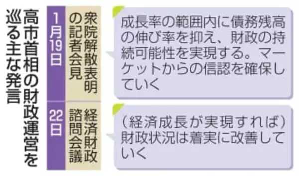 首相、経済成長で財政再建の意向　市場関係者に懐疑的な見方も