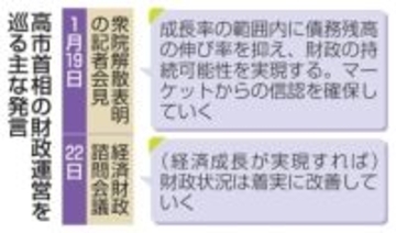 首相、経済成長で財政再建の意向　市場関係者に懐疑的な見方も