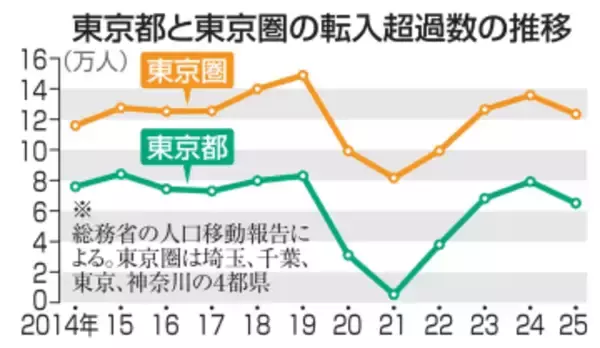 東京の転入超過25年6万5千人　40道府県は流出、人口移動報告