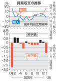 「1月貿易収支、赤字1.1兆円　対米輸出5％減、関税影響か」の画像1