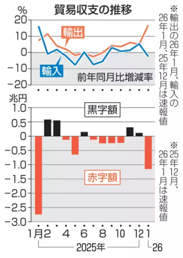 1月貿易収支、赤字1.1兆円　対米輸出5％減、関税影響か