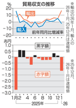 1月貿易収支、赤字1.1兆円　対米輸出5％減、関税影響か