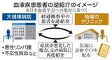 「血液がん患者を逆紹介、学会主導　2県で実証、専門医不足補う」の画像1