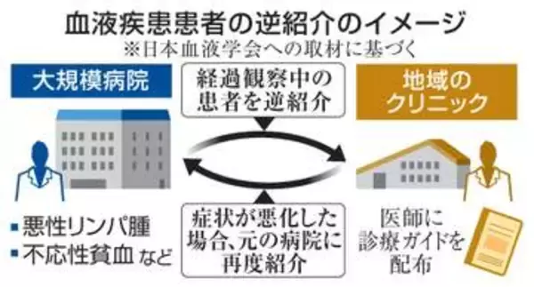 血液がん患者を逆紹介、学会主導　2県で実証、専門医不足補う