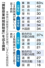 算数の授業削減は「困難」63％　時間調整制度で神奈川の小学教員