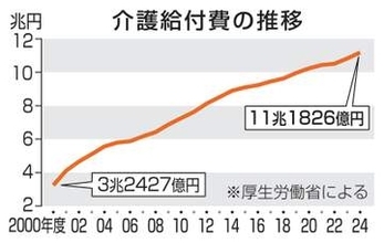 介護給付費11兆1千億円　24年度、過去最高