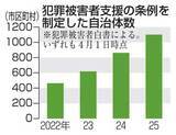 「犯罪被害者支援条例、6割が制定　広がりも、自治体の内容に差」の画像1