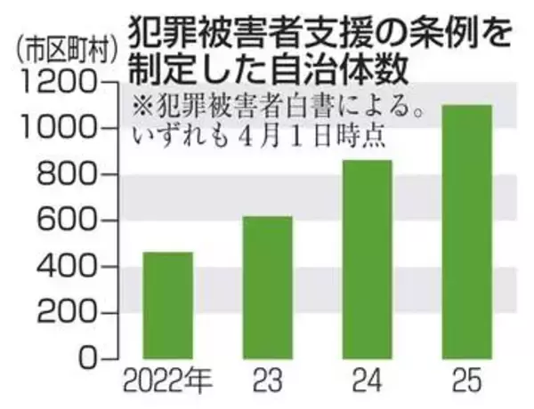 犯罪被害者支援条例、6割が制定　広がりも、自治体の内容に差