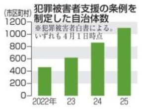 犯罪被害者支援条例、6割が制定　広がりも、自治体の内容に差