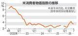 「米7月物価3.4％上昇　2カ月連続で伸び縮小」の画像1