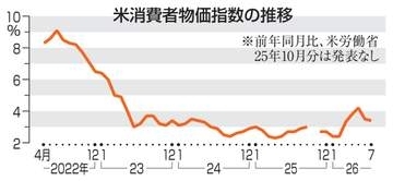 米7月物価3.4％上昇　2カ月連続で伸び縮小