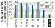 女性閣僚22％、世界各国で上昇　重要ポストは依然男性が多数