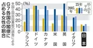 女性閣僚22％、世界各国で上昇　重要ポストは依然男性が多数