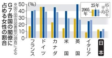 女性閣僚22％、世界各国で上昇　重要ポストは依然男性が多数