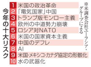トランプ革命、今年最大のリスク　監視機能解体と米調査会社
