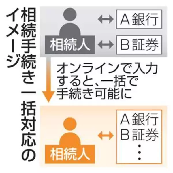 証券会社など相続手続き一括対応　負担減、全国で28年秋にも