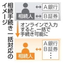 証券会社など相続手続き一括対応　負担減、全国で28年秋にも