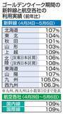 「鉄道と航空、大型連休の利用者増　物価高懸念も日並びよく」の画像1