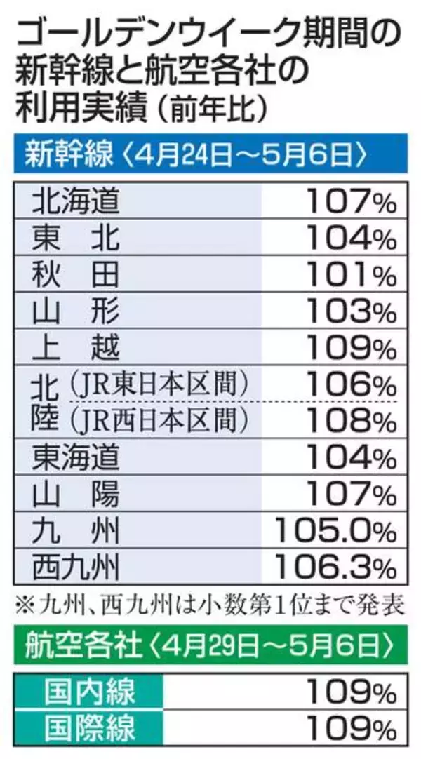 鉄道と航空、大型連休の利用者増　物価高懸念も日並びよく