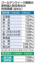 鉄道と航空、大型連休の利用者増　物価高懸念も日並びよく