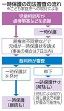 【独自】一時保護、裁判所が99％許可　運用半年、児相の請求2780件