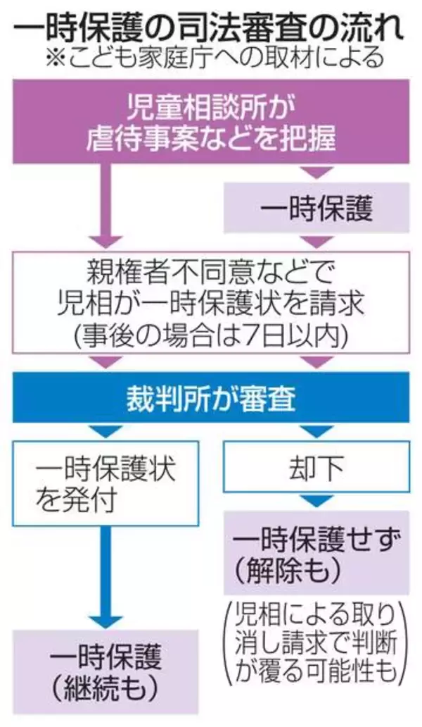 【独自】一時保護、裁判所が99％許可　運用半年、児相の請求2780件