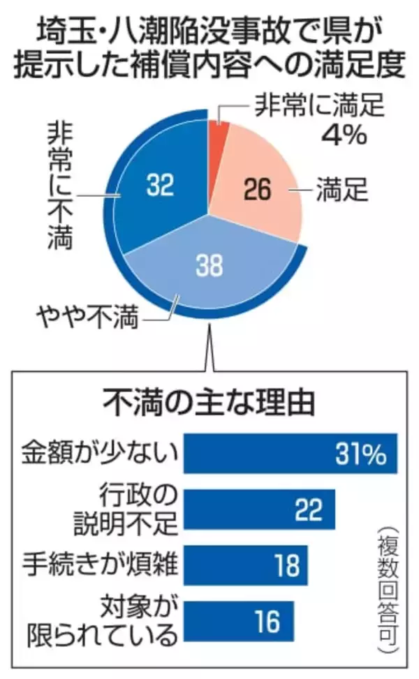 埼玉県の補償、「不満」住民7割　健康被害、土地下落を懸念