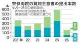 「政府への質問主意書提出、9割減　野党の衆院選惨敗影響か」の画像1