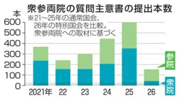 政府への質問主意書提出、9割減　野党の衆院選惨敗影響か