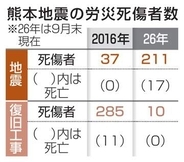 熊本地震、労災2016年の5倍　211人、死者は17人