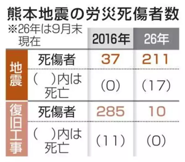 熊本地震、労災2016年の5倍　211人、死者は17人