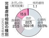 「児童虐待、2年連続の22万件台　24年度統計、減少は初めて」の画像1
